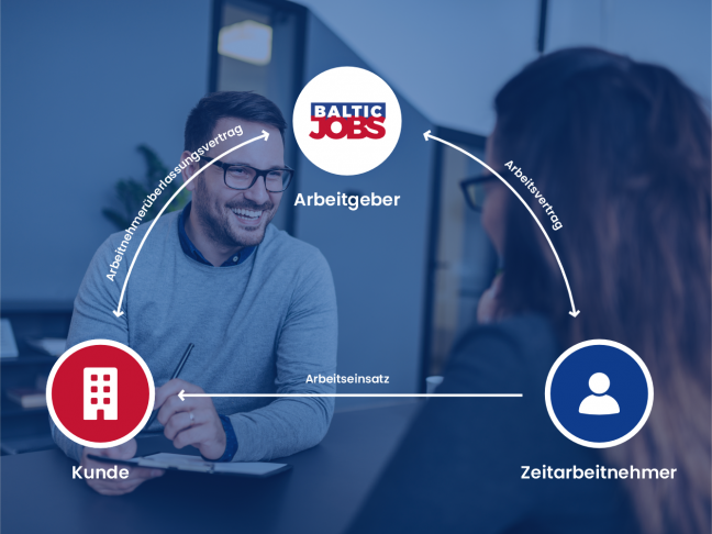 Grafik Zeitarbeit/Arbeitnehmerüberlassung – Baltic Jobs